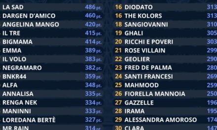 Il FantaSanremo finisce dopo 5 anni. Gli organizzatori: “Si chiude un ciclo durato 5 anni”