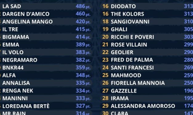 Il FantaSanremo finisce dopo 5 anni. Gli organizzatori: “Si chiude un ciclo durato 5 anni”